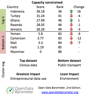 Capacity constrained country rankings