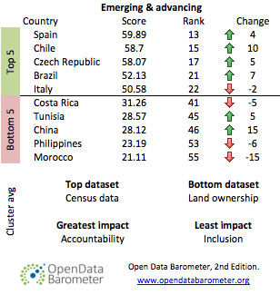 Emerging and advancing country rankings