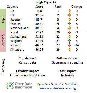 High capacity country rankings