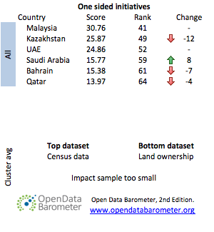 One sided initiative rankings
